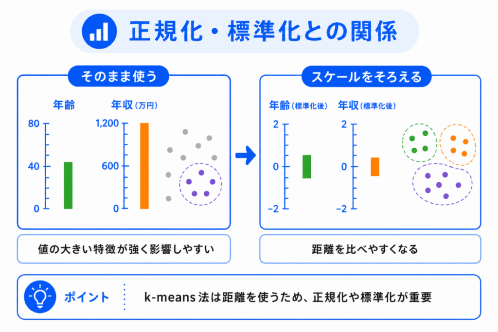 正規化・標準化との関係のイメージ画像