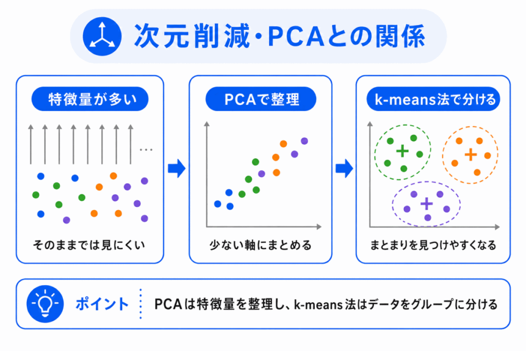 次元削減・PCAとの関係のイメージ画像