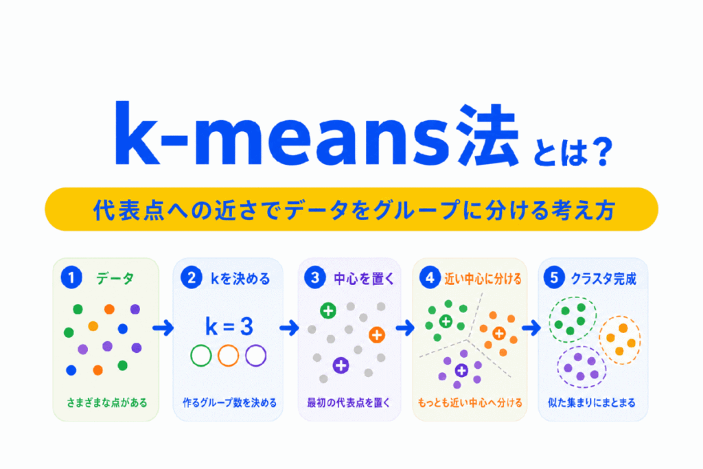 k-means法とは？のイメージ画像
