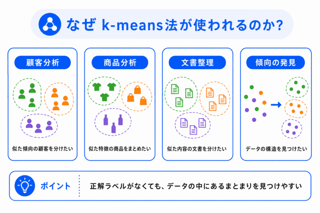 なぜ k-means法が使われるのか？のイメージ画像