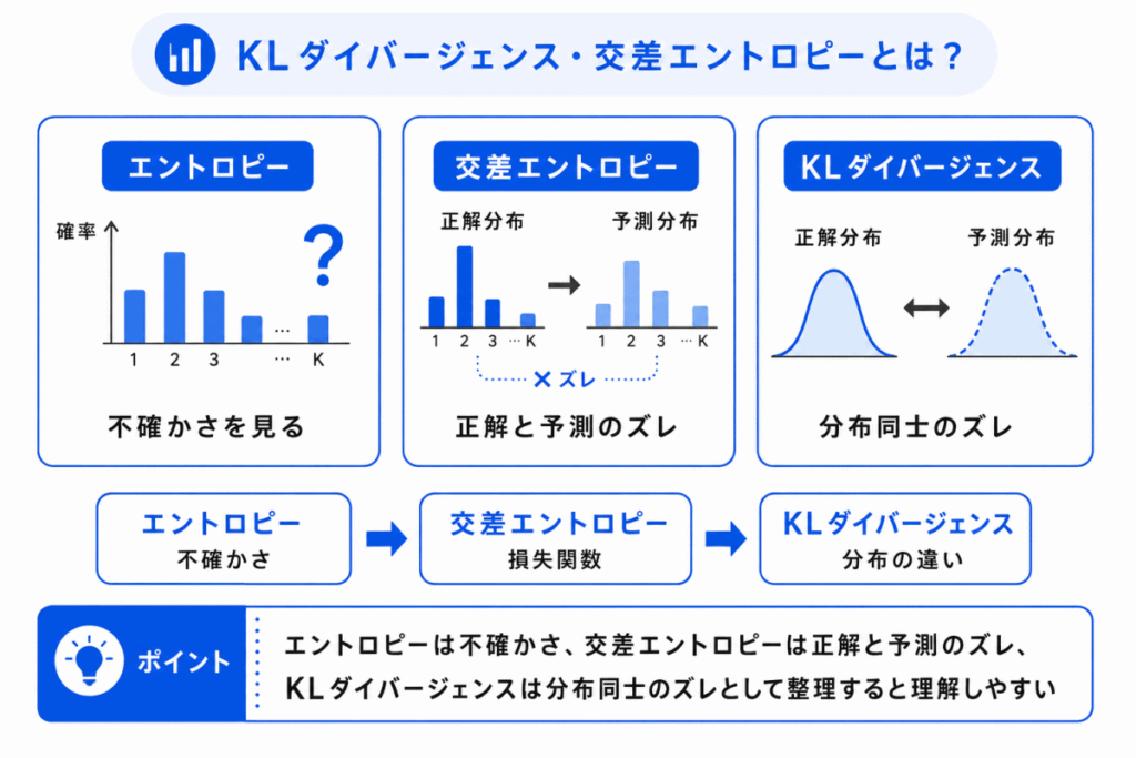 KLダイバージェンス・交差エントロピーとは？のイメージ画像