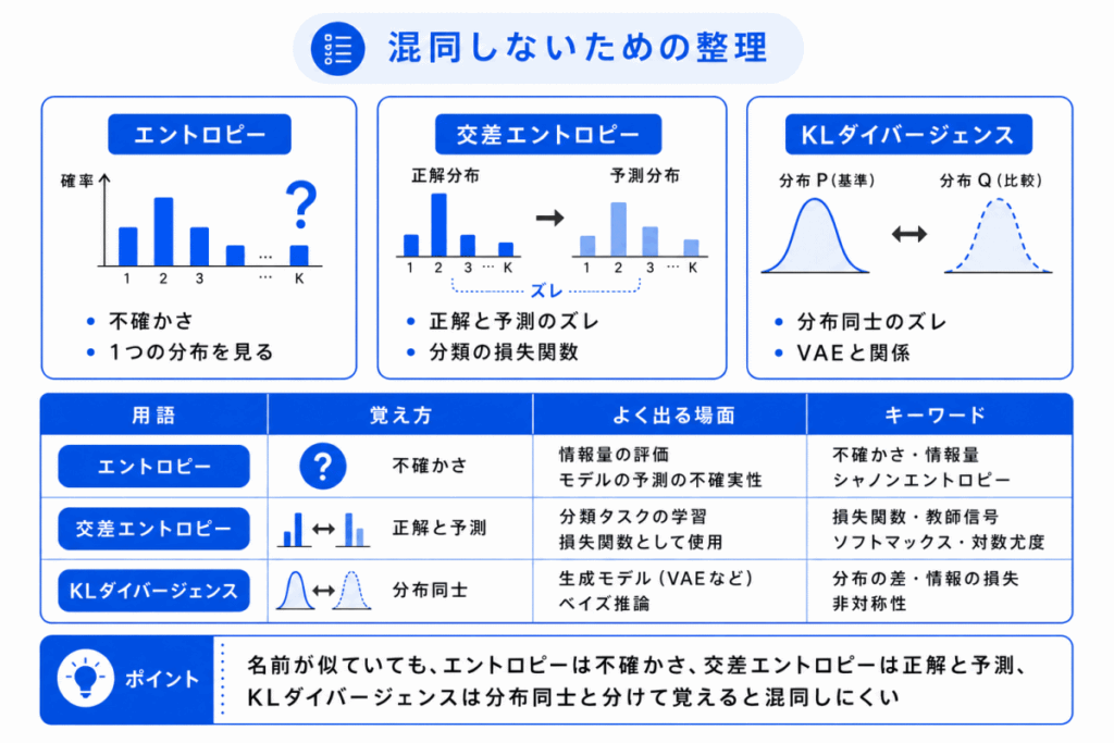 混同しないための整理のイメージ画像
