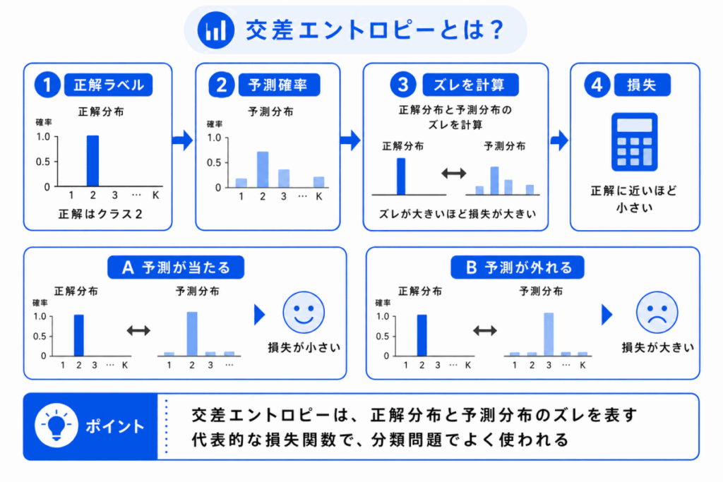 交差エントロピーとは？のイメージ画像