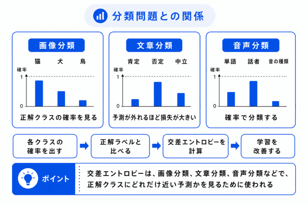 分類問題との関係のイメージ画像