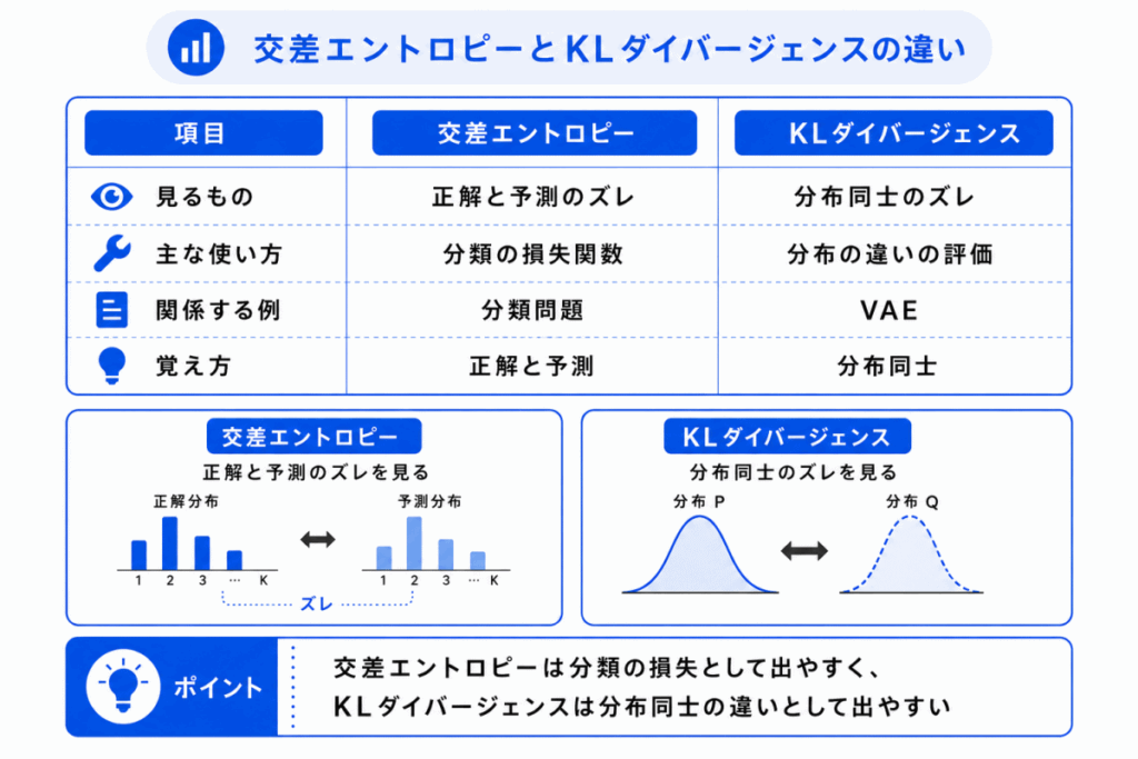 交差エントロピーとKLダイバージェンスの違いのイメージ画像
