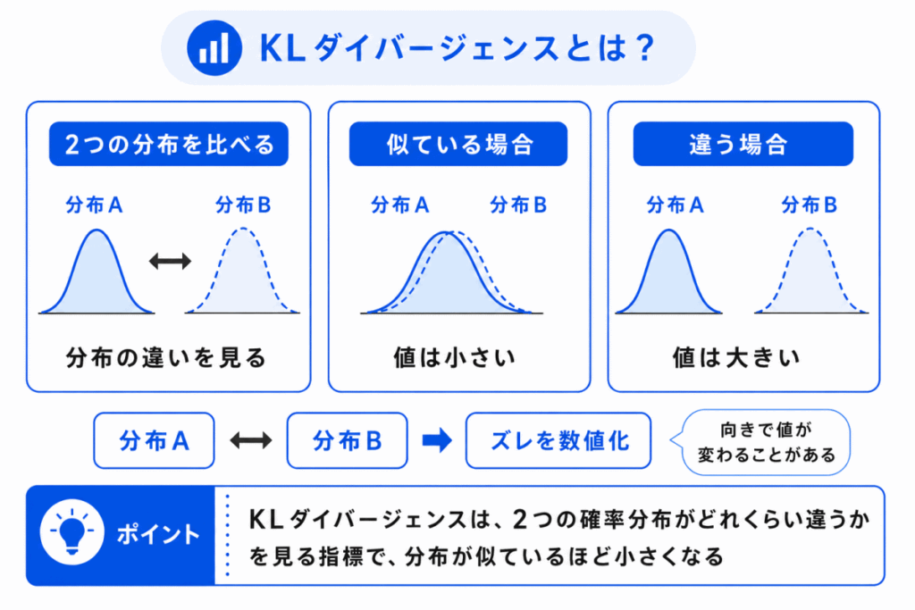 KLダイバージェンスとは？のイメージ画像
