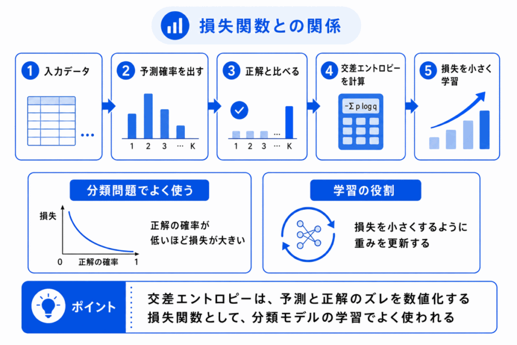 損失関数との関係のイメージ画像