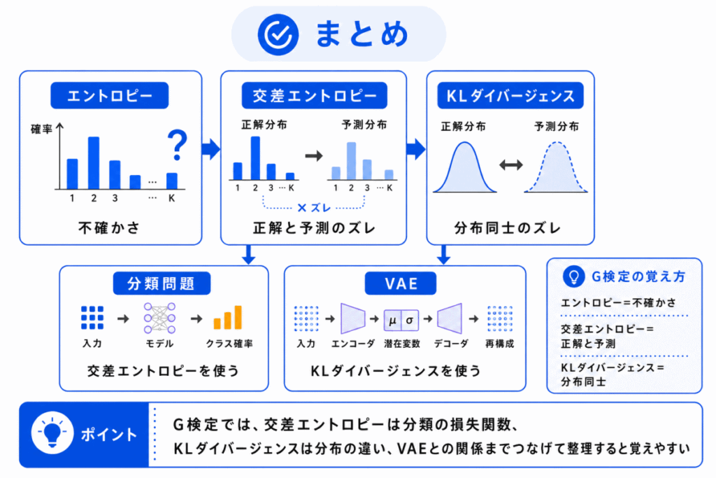KLダイバージェンス・交差エントロピーとは？のまとめのイメージ画像