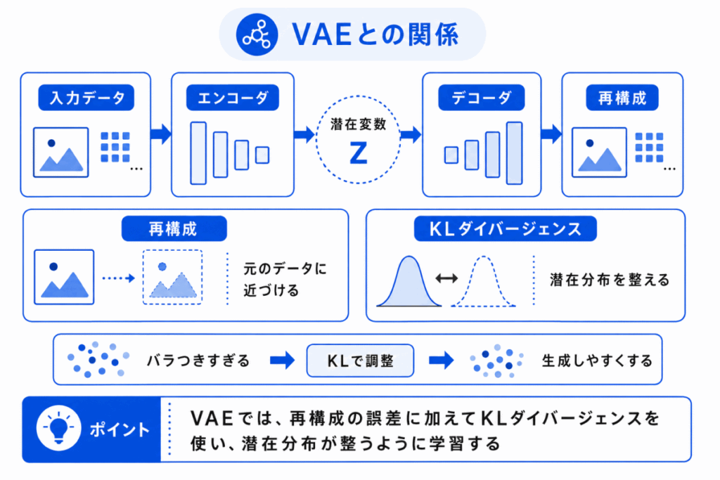 VAEとの関係のイメージ画像