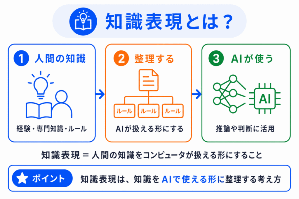 知識表現とは？のイメージ画像