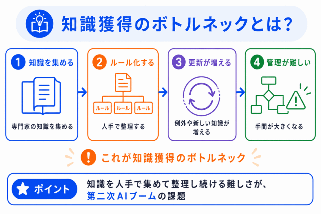 知識獲得のボトルネックとは？のイメージ画像