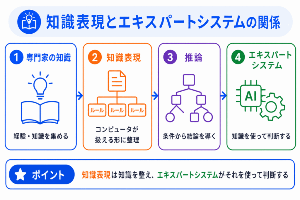 知識表現とエキスパートシステムの関係のイメージ画像