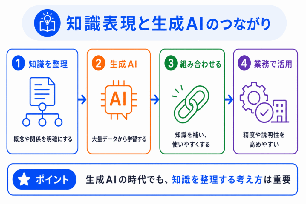 知識表現と生成AIのつながりのイメージ画像