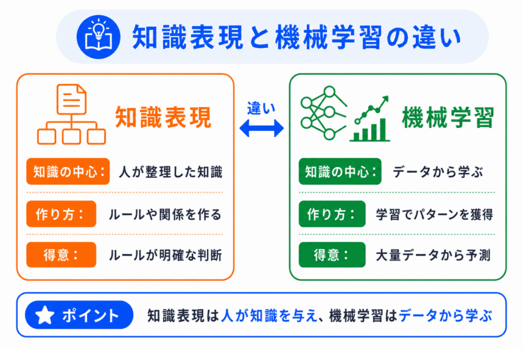 知識表現と機械学習の違いのイメージ画像