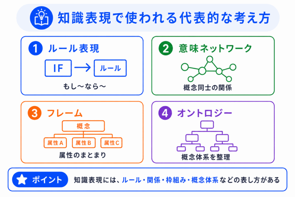 知識表現で使われる代表的な考え方のイメージ画像