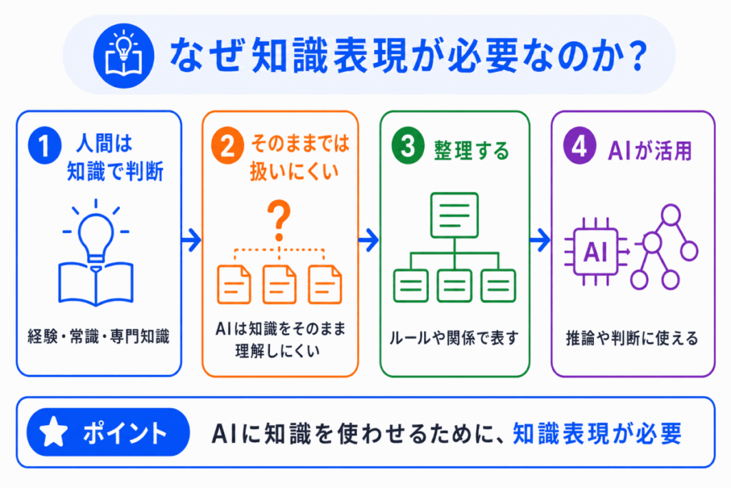 なぜ知識表現が必要なのか？のイメージ画像