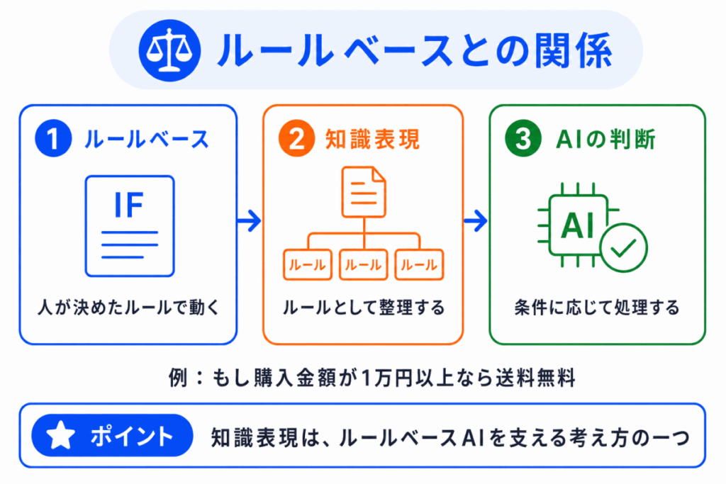 ルールベースとの関係のイメージ画像