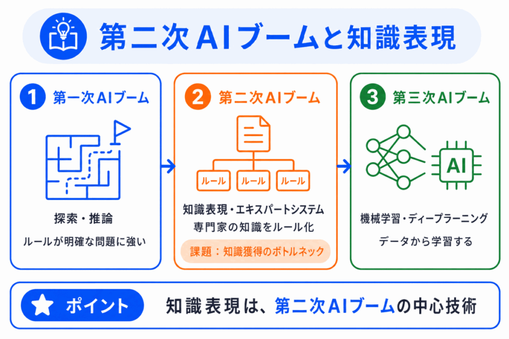 第二次AIブームと知識表現のイメージ画像