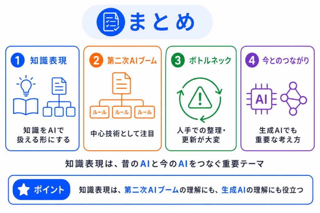 知識表現とは？のまとめのイメージ画像