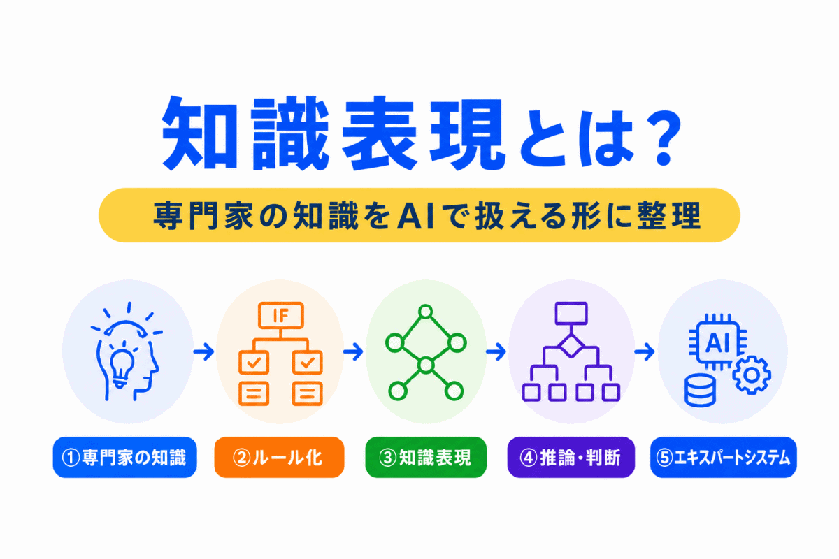 【G検定対策】知識表現とは？｜専門家の知識をAIで扱う考え方をわかりやすく整理