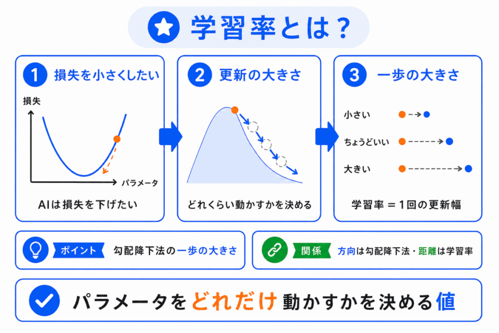 学習率とは?のイメージ画像