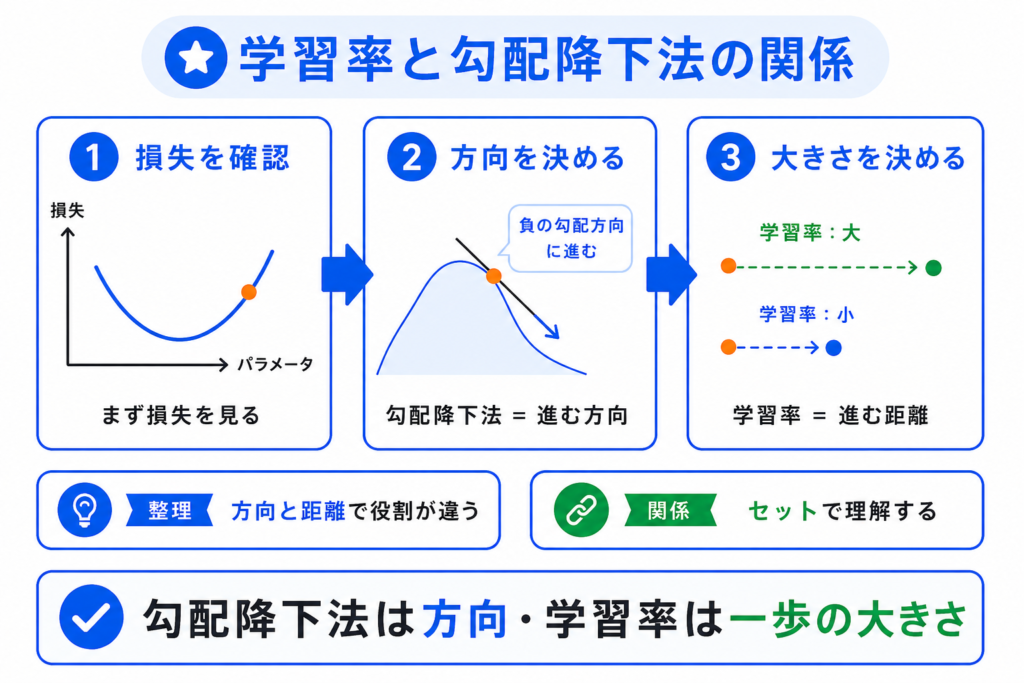 学習率と勾配降下法の関係のイメージ画像