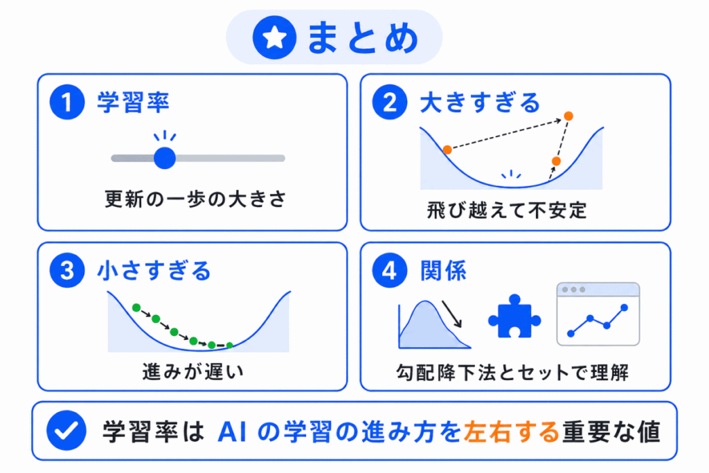 学習率とは?のまとめのイメージ画像