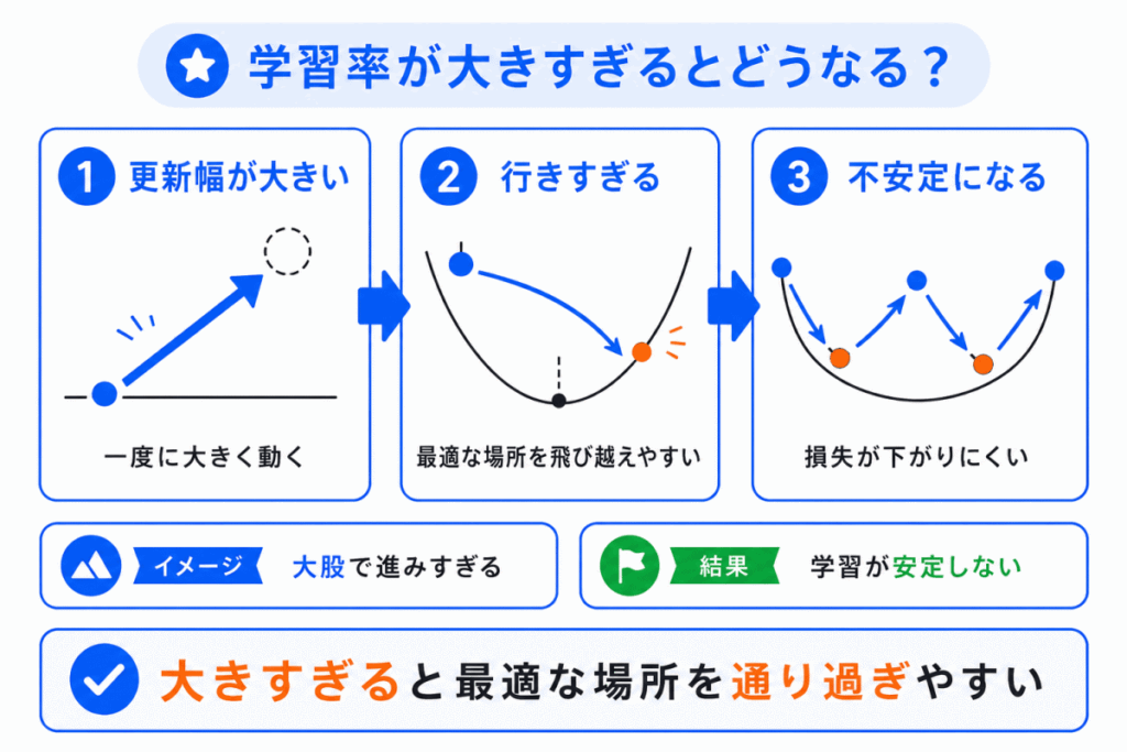 学習率が大きすぎるとどうなる?のイメージ画像