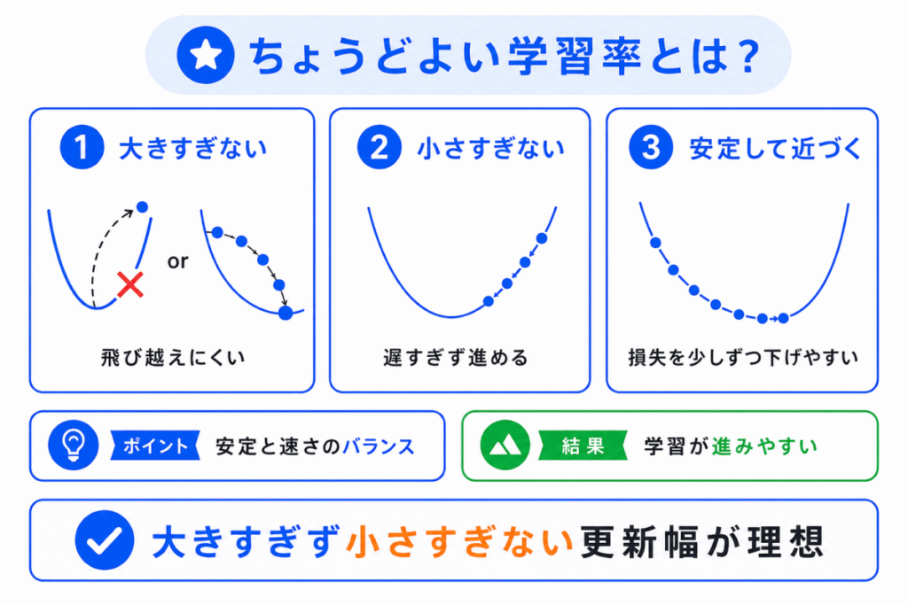ちょうどよい学習率とは?のイメージ画像