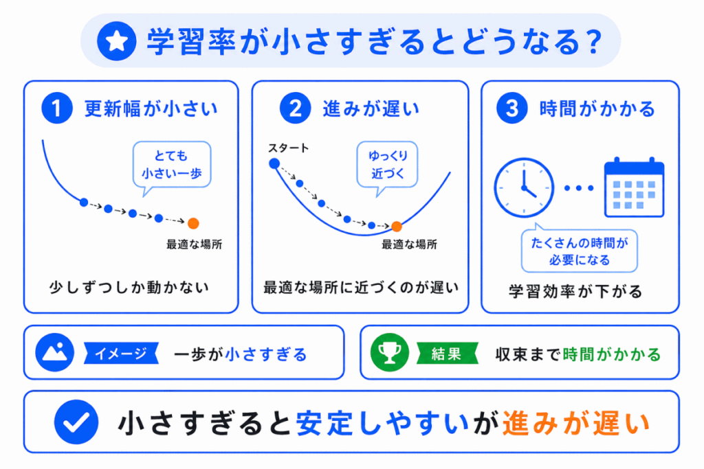 学習率が小さすぎるとどうなる?のイメージ画像