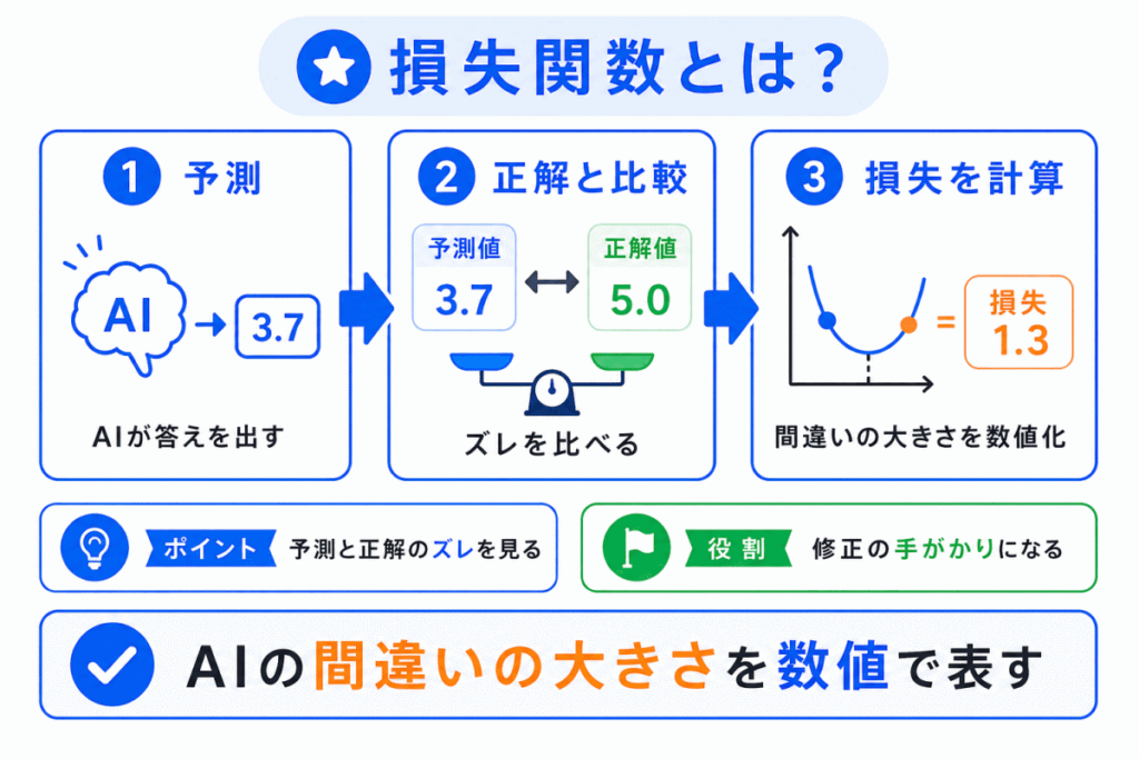 損失関数とは?のイメージ画像