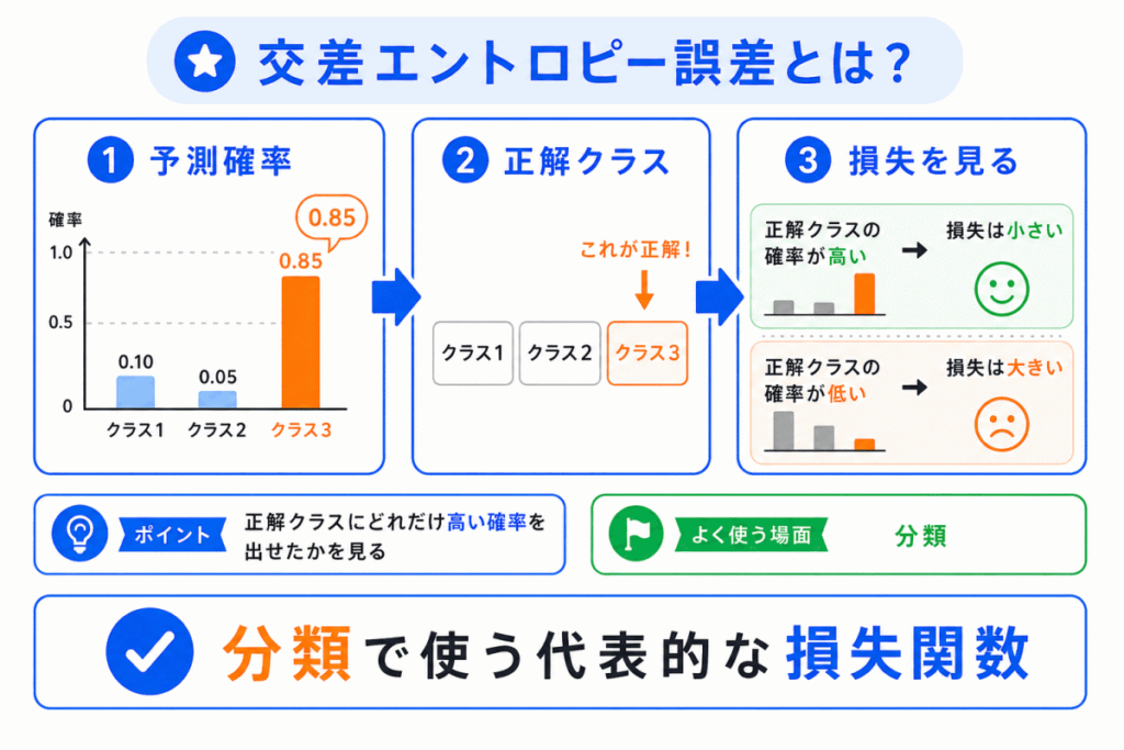 交差エントロピー誤差とは?のイメージ画像