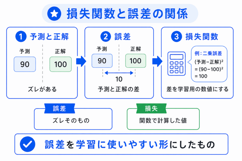 損失関数と誤差の関係のイメージ画像