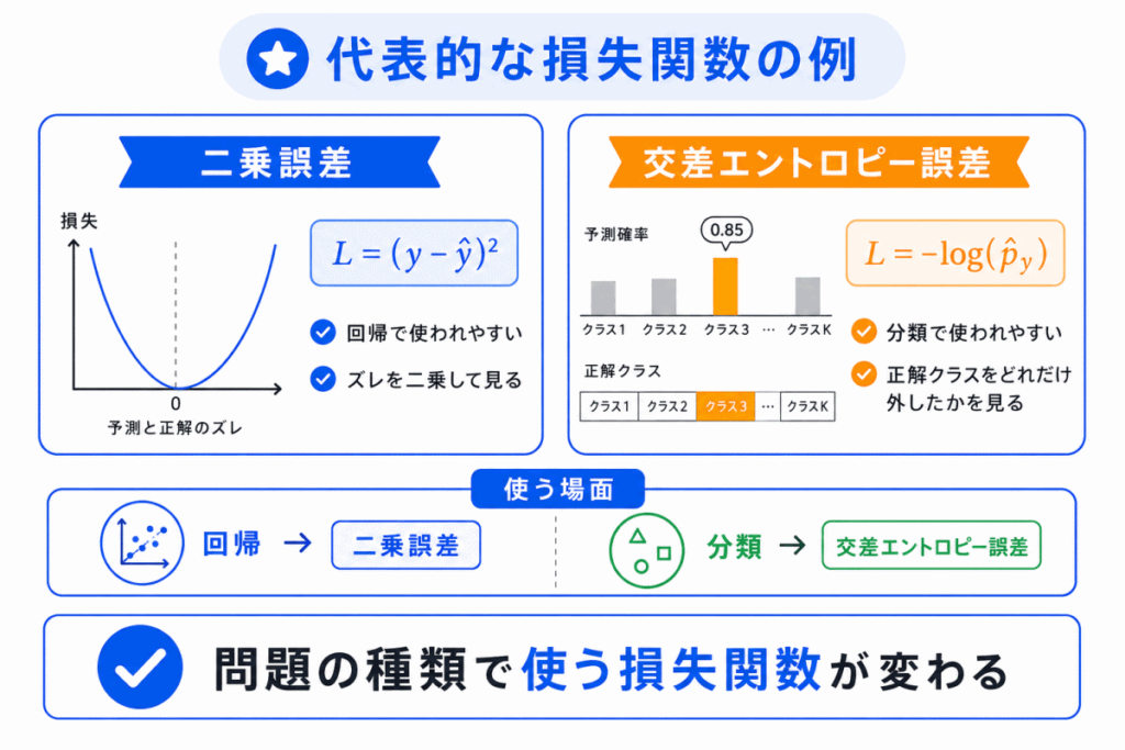 代表的な損失関数の例のイメージ画像