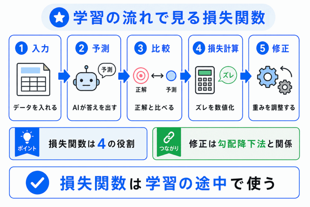 学習の流れで見る損失関数のイメージ画像