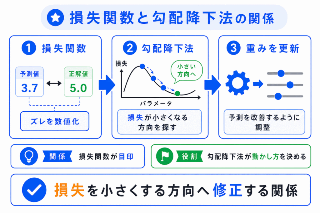 損失関数と勾配降下法の関係のイメージ画像