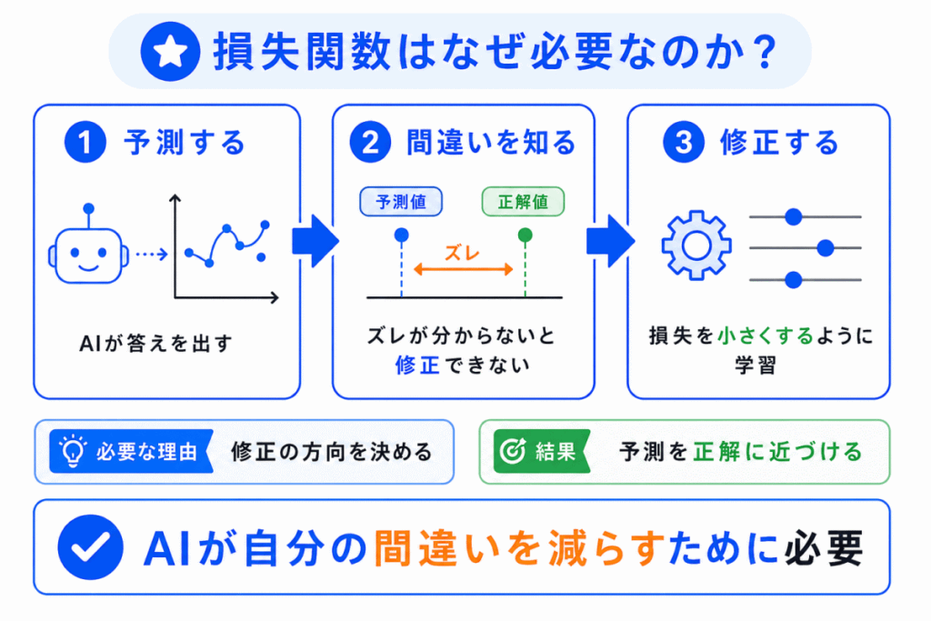 損失関数はなぜ必要なのか?のイメージ画像