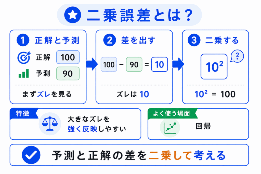 二乗誤差とは?のイメージ画像