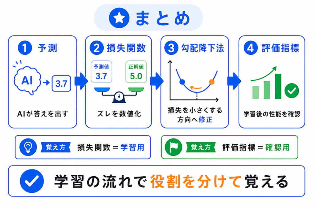 損失関数とは?のまとめのイメージ画像