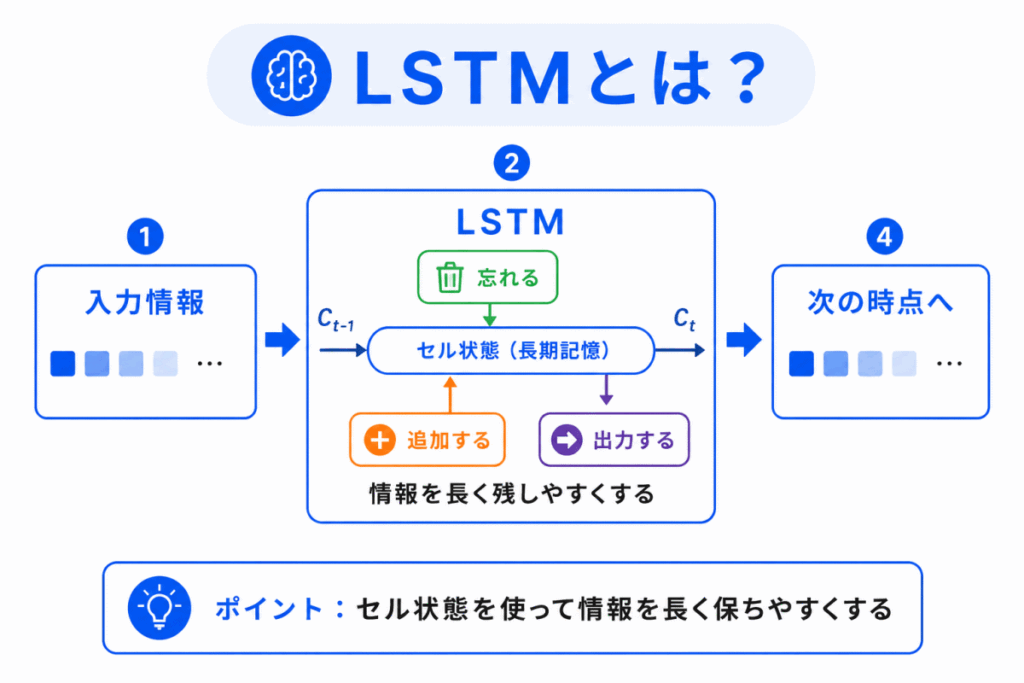 LSTMとは？のイメージ画像