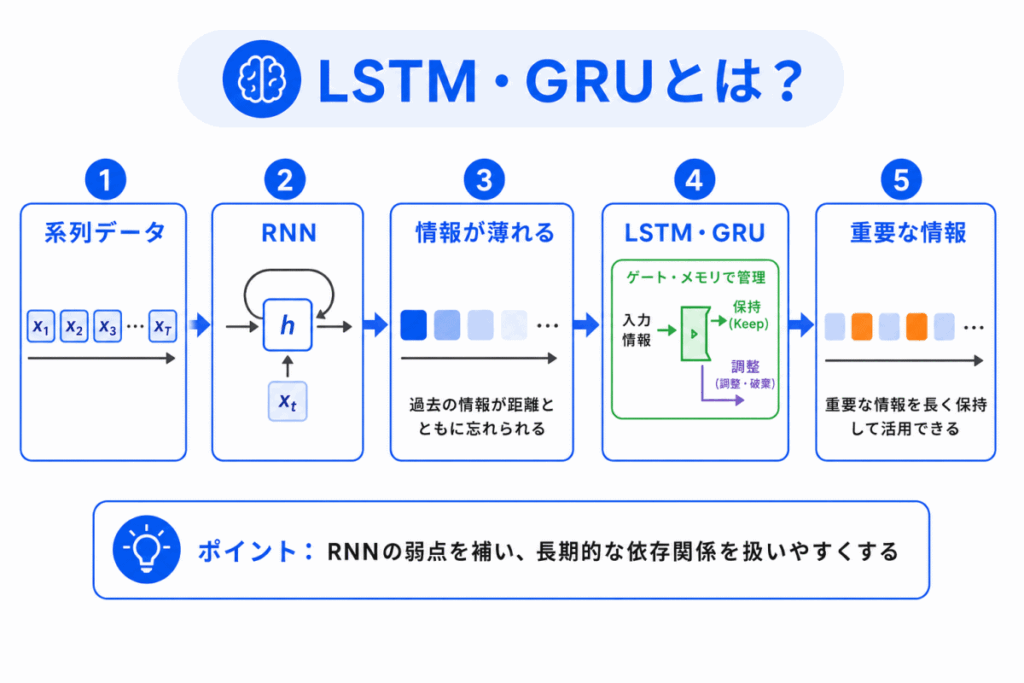 LSTM・GRUとは？のイメージ画像