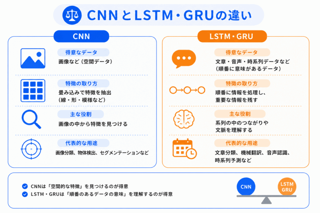 Seq2Seq・Attention・Transformerとの関係のイメージ画像