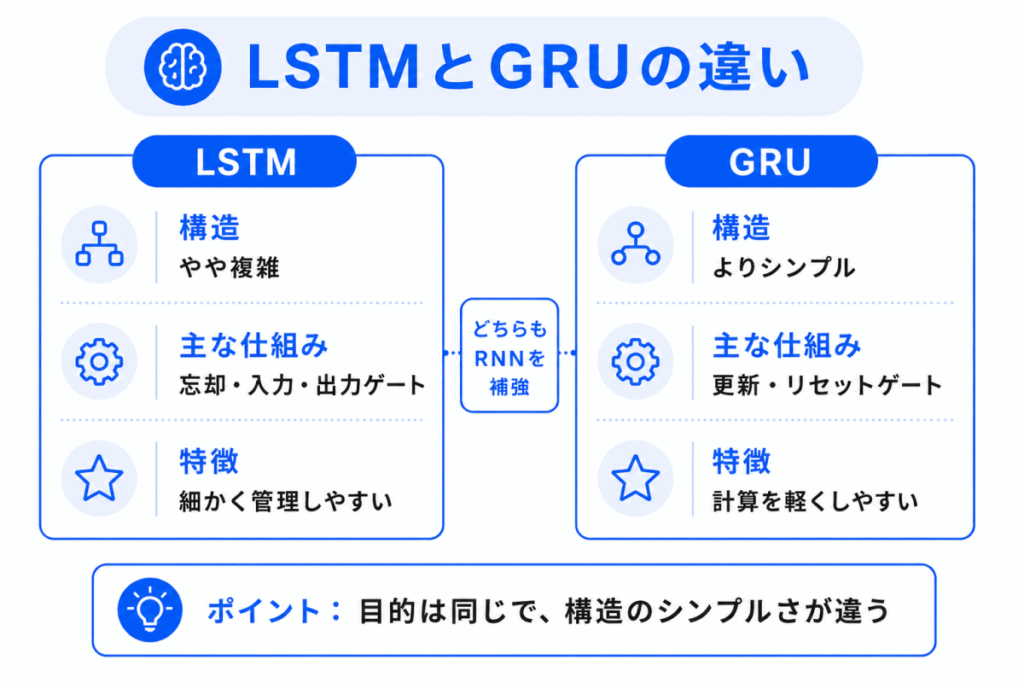 LSTMとGRUの違いのイメージ画像