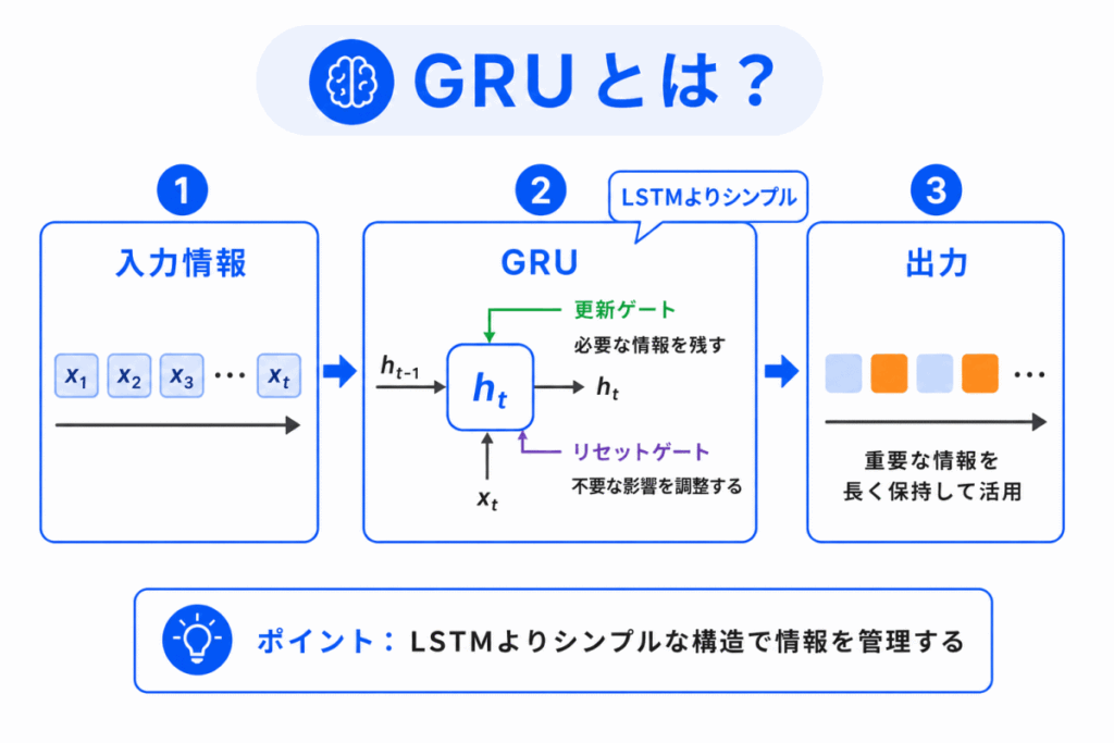 GRUとは？のイメージ画像