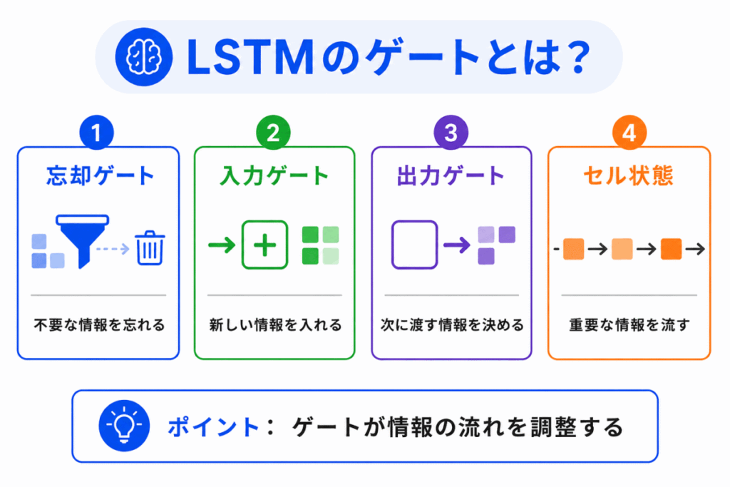 LSTMのゲートとは？のイメージ画像