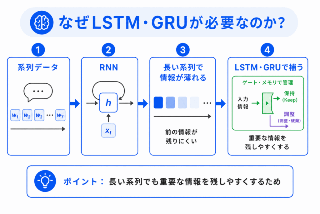 なぜLSTM・GRUが必要なのか？のイメージ画像