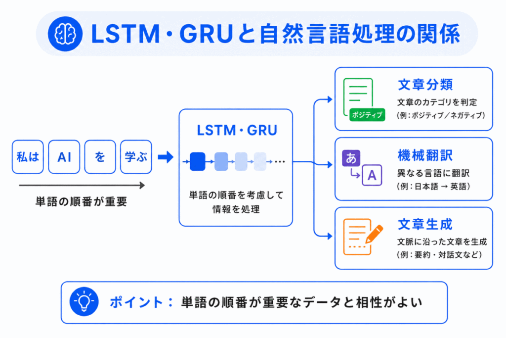 LSTM・GRUと自然言語処理の関係のイメージ画像