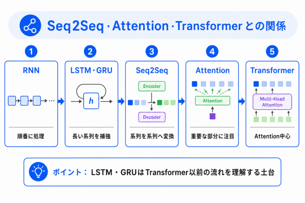 Seq2Seq・Attention・Transformerとの関係のイメージ画像