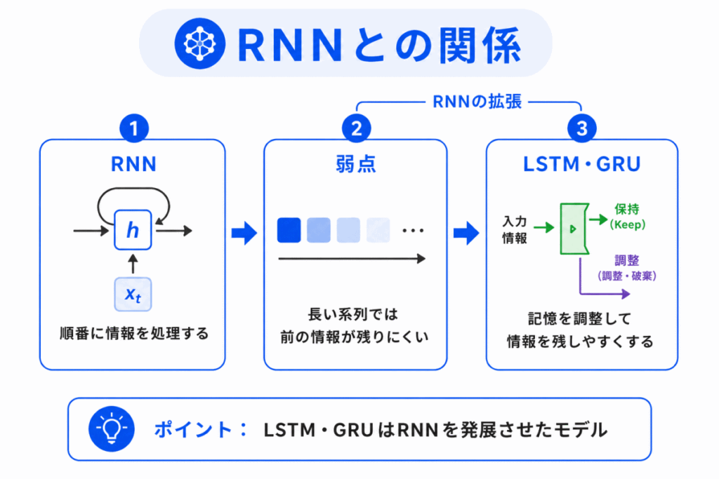 RNNとの関係のイメージ画像