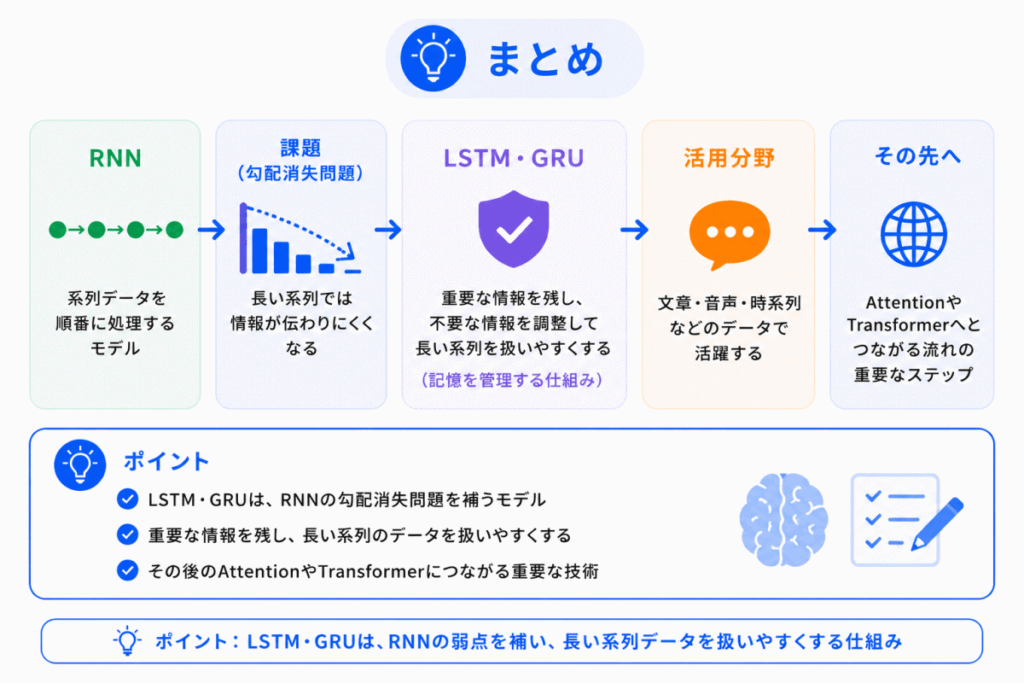 LSTM・GRUとは？のまとめのイメージ画像
